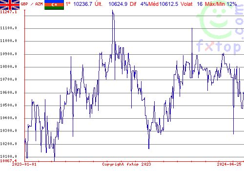 gráfico histórico, clique para aumentar