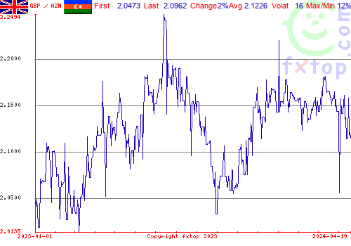 historical graph, click to enlarge