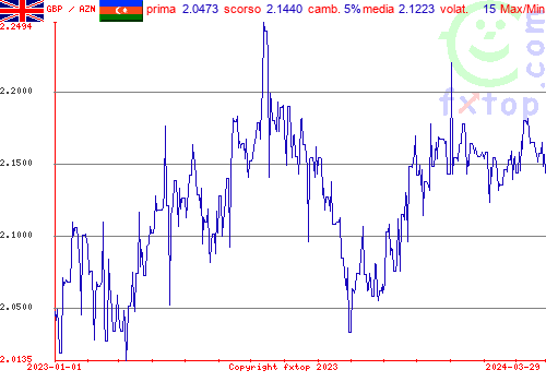 grafico storico, clicca per ingrandire