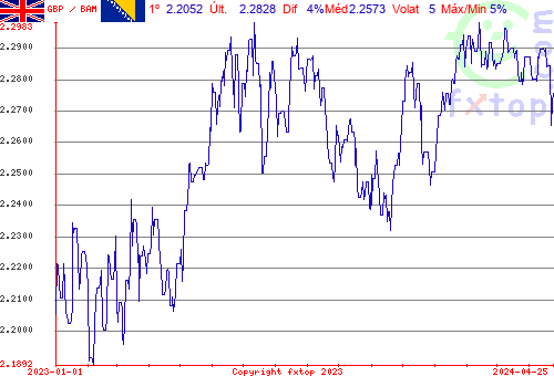 gráfico histórico, clique para aumentar