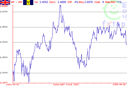 graphe historique, cliquez pour agrandir