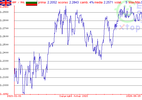 grafico storico, clicca per ingrandire