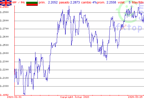 gráfico histórico, haga clic para ampliar