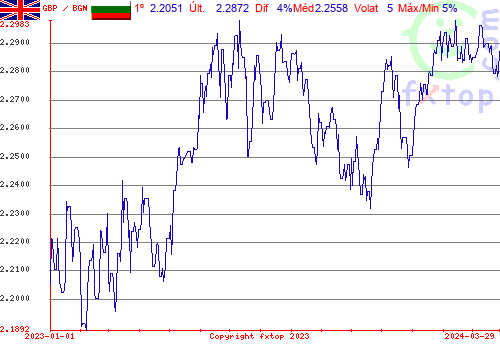 gráfico histórico, clique para aumentar