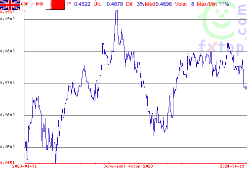 gráfico histórico, clique para aumentar