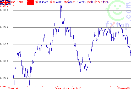 历史图形，点击放大