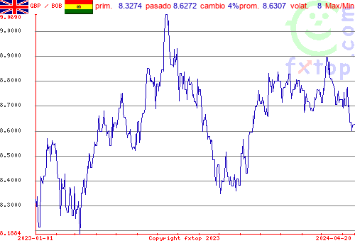 gráfico histórico, haga clic para ampliar