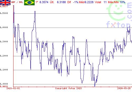 gráfico histórico, clique para aumentar