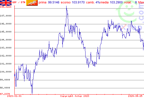 grafico storico, clicca per ingrandire