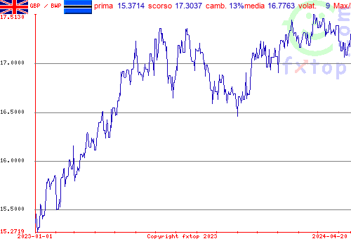 grafico storico, clicca per ingrandire