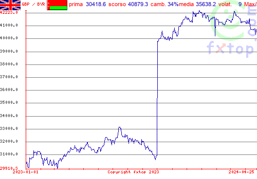 grafico storico, clicca per ingrandire