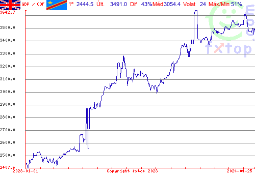 gráfico histórico, clique para aumentar