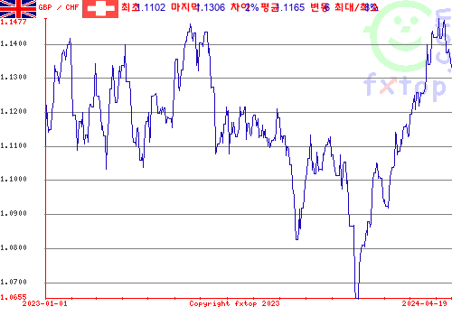 추이 그래픽, 확대하려면 클릭하세요