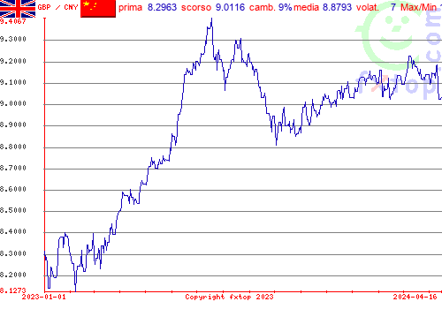 grafico storico, clicca per ingrandire