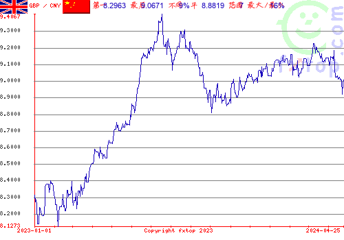 历史图形，点击放大