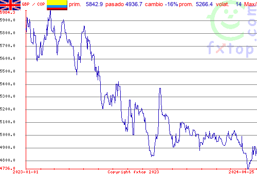 gráfico histórico, haga clic para ampliar