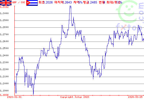 추이 그래픽, 확대하려면 클릭하세요