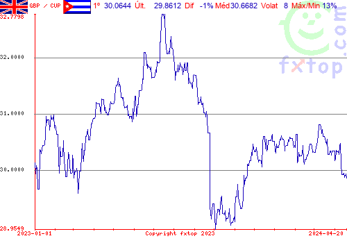 gráfico histórico, clique para aumentar