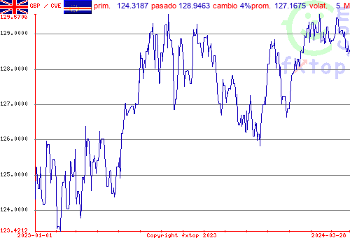 gráfico histórico, haga clic para ampliar