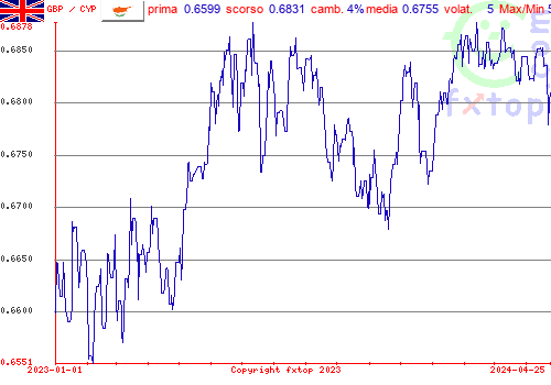 grafico storico, clicca per ingrandire