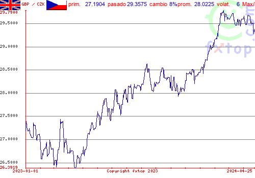 gráfico histórico, haga clic para ampliar