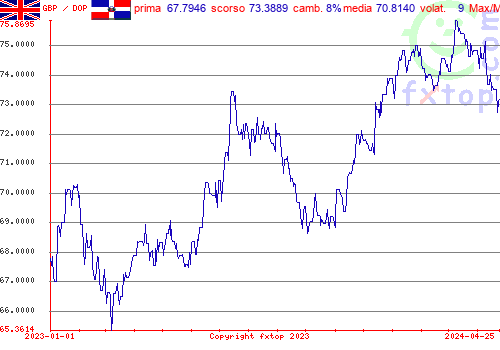 grafico storico, clicca per ingrandire