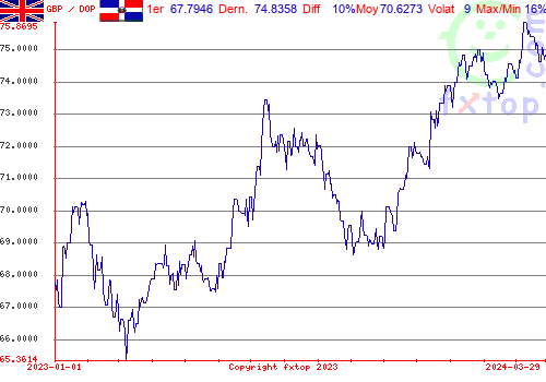 graphe historique, cliquez pour agrandir