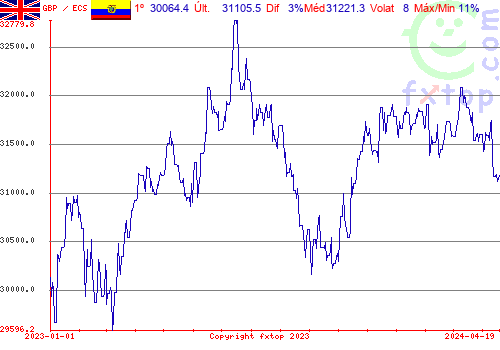 gráfico histórico, clique para aumentar