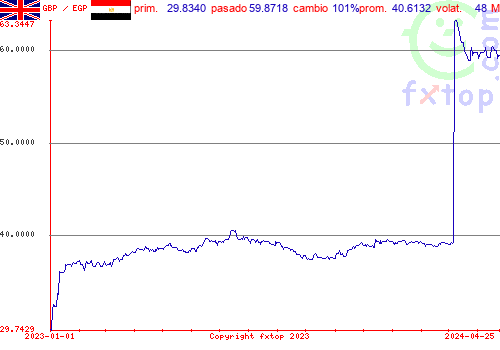 gráfico histórico, haga clic para ampliar