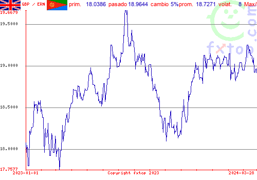 gráfico histórico, haga clic para ampliar