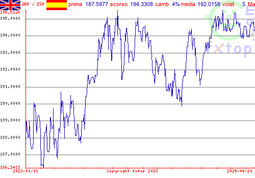 grafico storico, clicca per ingrandire