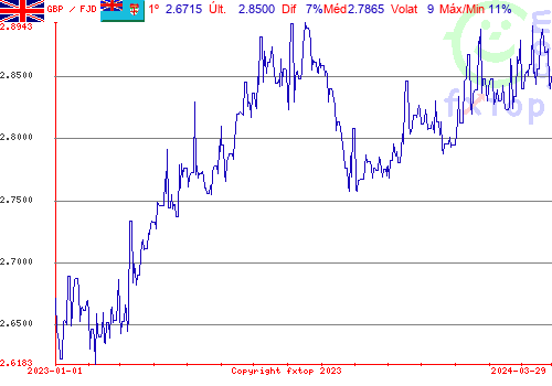 gráfico histórico, clique para aumentar