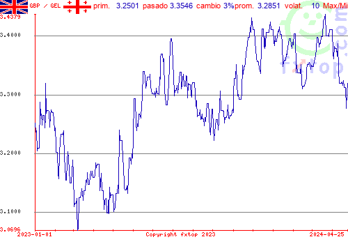 gráfico histórico, haga clic para ampliar