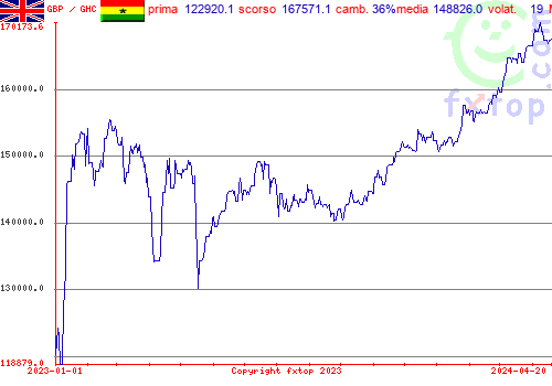 grafico storico, clicca per ingrandire