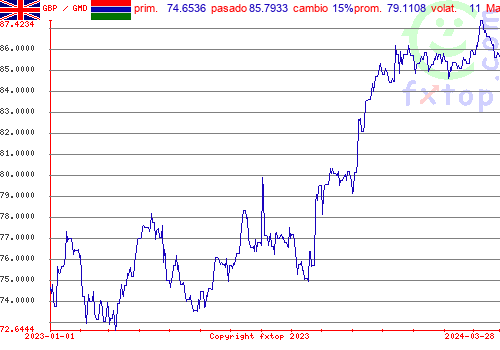 gráfico histórico, haga clic para ampliar