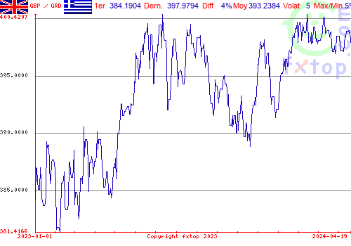 graphe historique, cliquez pour agrandir