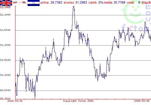 grafico storico, clicca per ingrandire