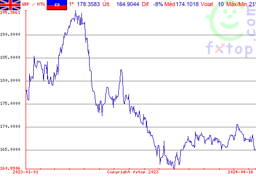 gráfico histórico, clique para aumentar