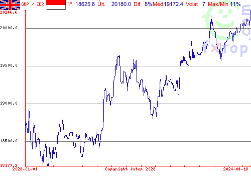 gráfico histórico, clique para aumentar