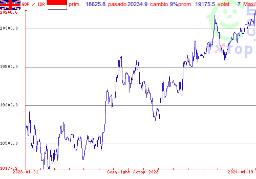 gráfico histórico, haga clic para ampliar