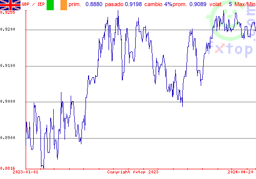 gráfico histórico, haga clic para ampliar