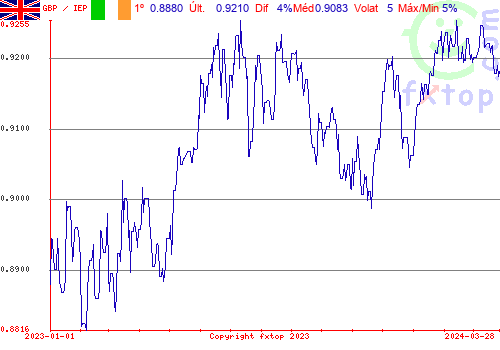 gráfico histórico, clique para aumentar