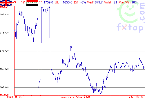 gráfico histórico, clique para aumentar