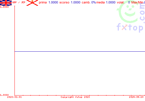 grafico storico, clicca per ingrandire