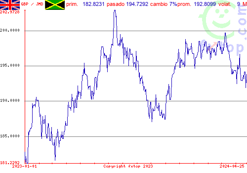 gráfico histórico, haga clic para ampliar