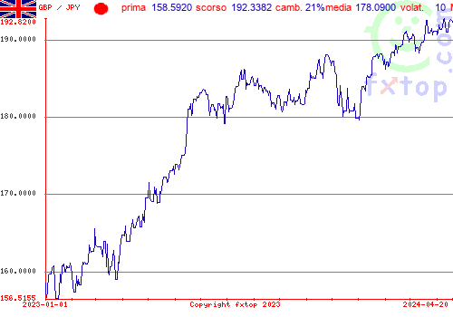 grafico storico, clicca per ingrandire