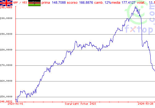 grafico storico, clicca per ingrandire