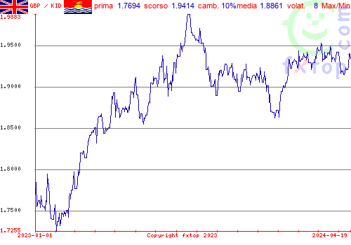 grafico storico, clicca per ingrandire