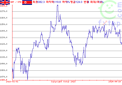 추이 그래픽, 확대하려면 클릭하세요