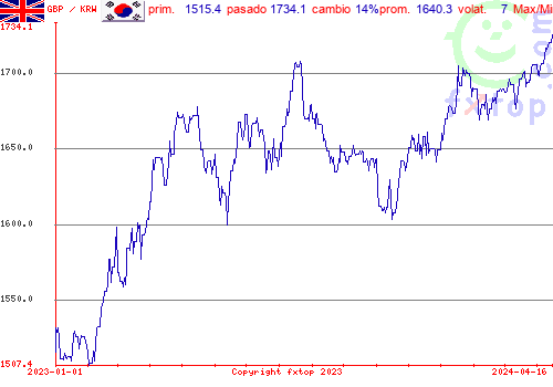 gráfico histórico, haga clic para ampliar